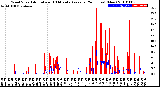 Milwaukee Weather Wind Speed<br>Actual and 10 Minute<br>Average<br>(24 Hours) (New)