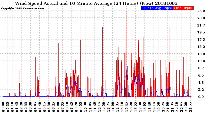 Milwaukee Weather Wind Speed<br>Actual and 10 Minute<br>Average<br>(24 Hours) (New)