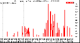 Milwaukee Weather Wind Speed<br>by Minute<br>(24 Hours) (New)