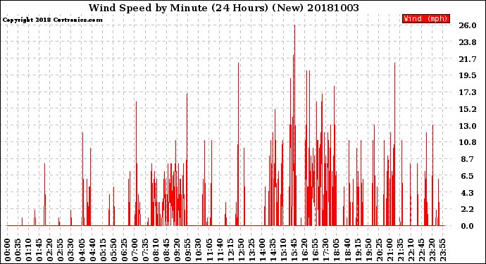 Milwaukee Weather Wind Speed<br>by Minute<br>(24 Hours) (New)