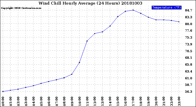 Milwaukee Weather Wind Chill<br>Hourly Average<br>(24 Hours)