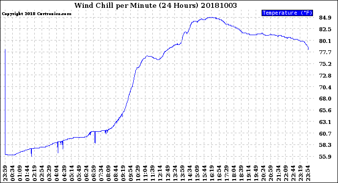 Milwaukee Weather Wind Chill<br>per Minute<br>(24 Hours)