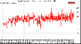 Milwaukee Weather Wind Direction<br>(24 Hours) (Raw)