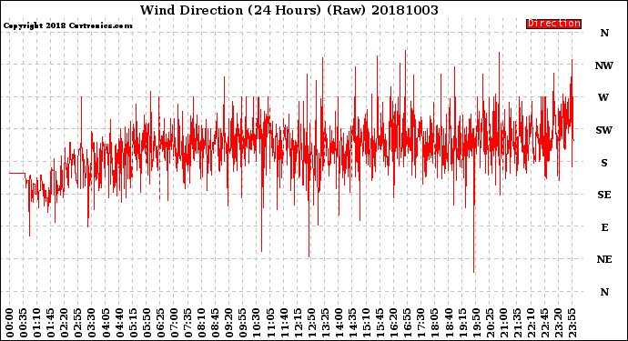 Milwaukee Weather Wind Direction<br>(24 Hours) (Raw)