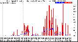 Milwaukee Weather Wind Speed<br>Actual and Median<br>by Minute<br>(24 Hours) (Old)