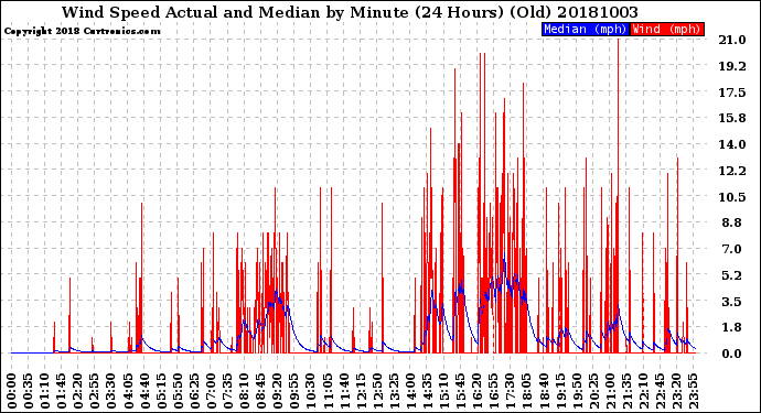 Milwaukee Weather Wind Speed<br>Actual and Median<br>by Minute<br>(24 Hours) (Old)