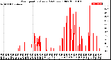 Milwaukee Weather Wind Speed<br>by Minute<br>(24 Hours) (Old)