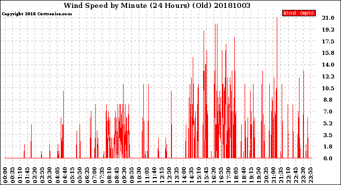 Milwaukee Weather Wind Speed<br>by Minute<br>(24 Hours) (Old)