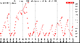 Milwaukee Weather Wind Speed<br>10 Minute Average<br>(4 Hours)