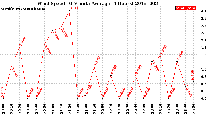 Milwaukee Weather Wind Speed<br>10 Minute Average<br>(4 Hours)