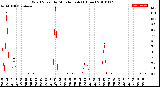 Milwaukee Weather Wind Speed<br>by Minute mph<br>(1 Hour)