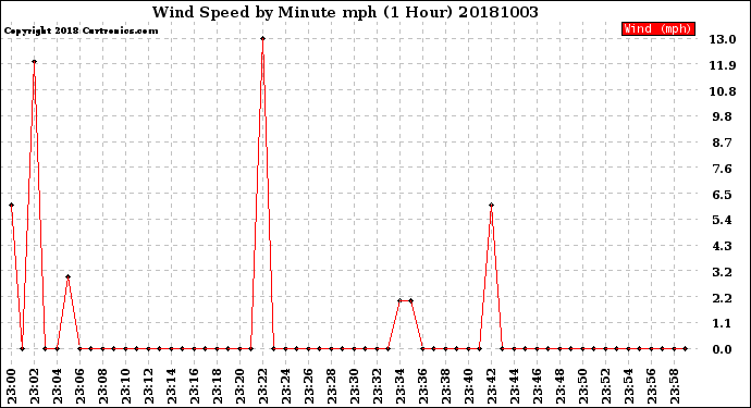 Milwaukee Weather Wind Speed<br>by Minute mph<br>(1 Hour)