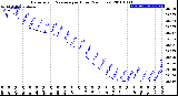 Milwaukee Weather Barometric Pressure<br>per Hour<br>(24 Hours)