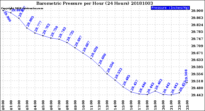 Milwaukee Weather Barometric Pressure<br>per Hour<br>(24 Hours)