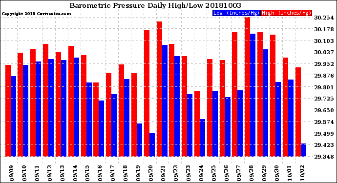 Milwaukee Weather Barometric Pressure<br>Daily High/Low