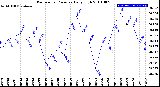 Milwaukee Weather Barometric Pressure<br>Daily High