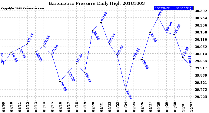 Milwaukee Weather Barometric Pressure<br>Daily High