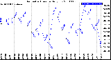 Milwaukee Weather Barometric Pressure<br>Daily Low