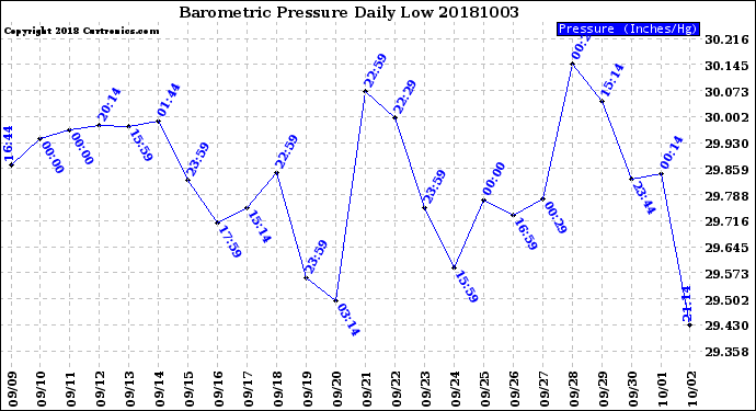 Milwaukee Weather Barometric Pressure<br>Daily Low