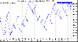 Milwaukee Weather Barometric Pressure<br>Monthly Low