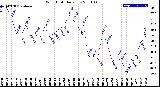 Milwaukee Weather Wind Chill<br>Daily Low