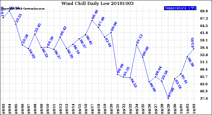 Milwaukee Weather Wind Chill<br>Daily Low