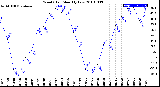 Milwaukee Weather Wind Chill<br>Monthly Low