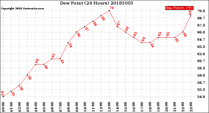 Milwaukee Weather Dew Point<br>(24 Hours)