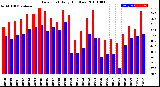 Milwaukee Weather Dew Point<br>Daily High/Low