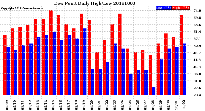 Milwaukee Weather Dew Point<br>Daily High/Low