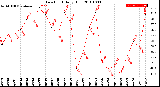 Milwaukee Weather Dew Point<br>Daily High