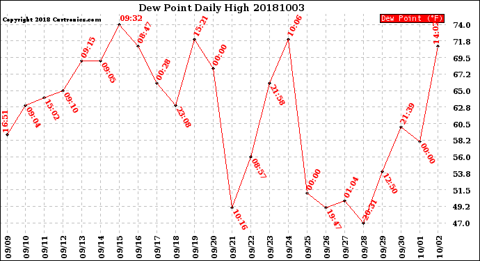 Milwaukee Weather Dew Point<br>Daily High