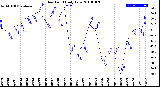 Milwaukee Weather Dew Point<br>Daily Low