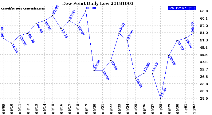 Milwaukee Weather Dew Point<br>Daily Low