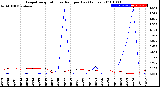 Milwaukee Weather Evapotranspiration<br>vs Rain per Day<br>(Inches)