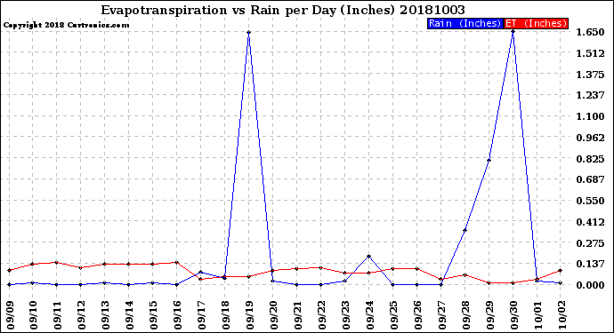 Milwaukee Weather Evapotranspiration<br>vs Rain per Day<br>(Inches)