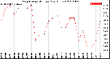 Milwaukee Weather Evapotranspiration<br>per Day (Inches)