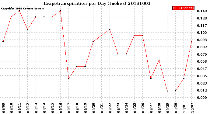 Milwaukee Weather Evapotranspiration<br>per Day (Inches)