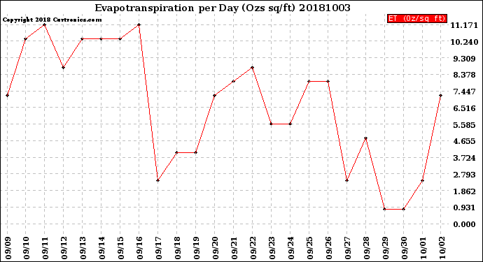 Milwaukee Weather Evapotranspiration<br>per Day (Ozs sq/ft)