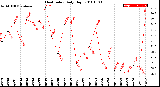 Milwaukee Weather Heat Index<br>Daily High