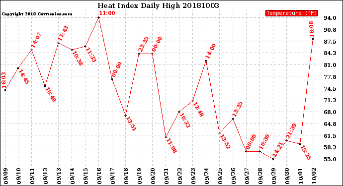 Milwaukee Weather Heat Index<br>Daily High