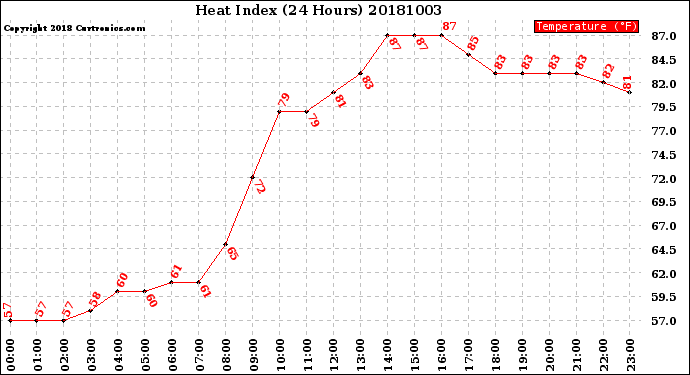 Milwaukee Weather Heat Index<br>(24 Hours)