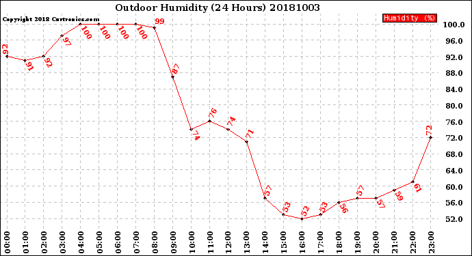 Milwaukee Weather Outdoor Humidity<br>(24 Hours)