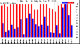 Milwaukee Weather Outdoor Humidity<br>Daily High/Low