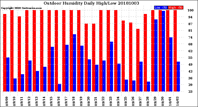 Milwaukee Weather Outdoor Humidity<br>Daily High/Low