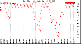 Milwaukee Weather Outdoor Humidity<br>Daily High