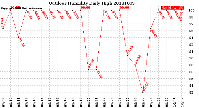 Milwaukee Weather Outdoor Humidity<br>Daily High