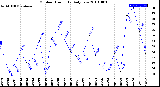 Milwaukee Weather Outdoor Humidity<br>Daily Low