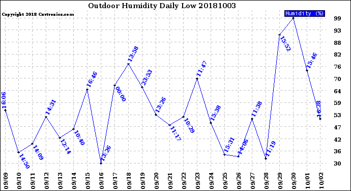 Milwaukee Weather Outdoor Humidity<br>Daily Low