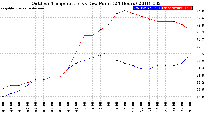 Milwaukee Weather Outdoor Temperature<br>vs Dew Point<br>(24 Hours)